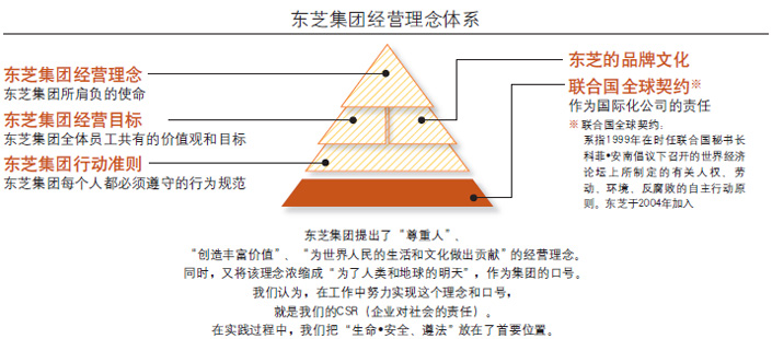 东芝集团经营理念体系