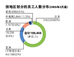 按地区划分的员工人口分布(2009年3月)