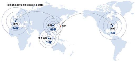 业务体系(图中公司数为日本以外的子公司数)