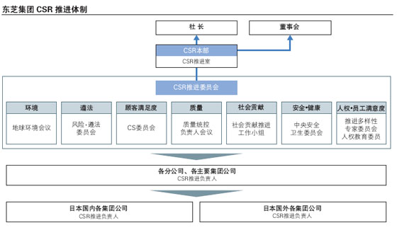 东芝集团CSR