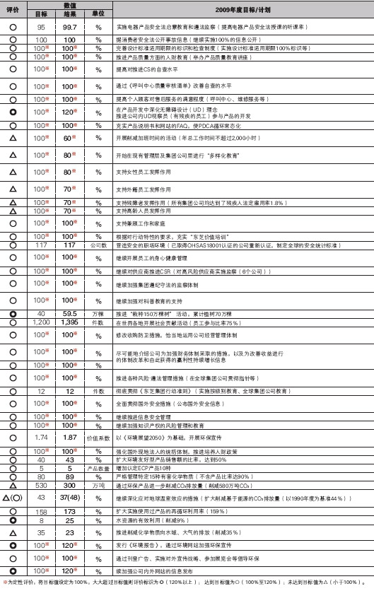 2009年目标