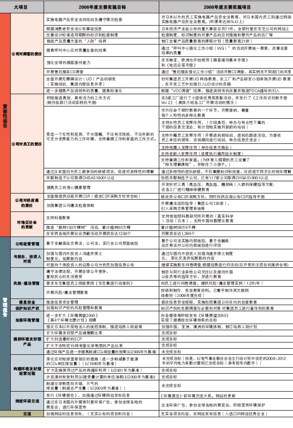 2008年主要实绩
