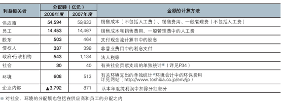 对利益相关者的经济价值的分配