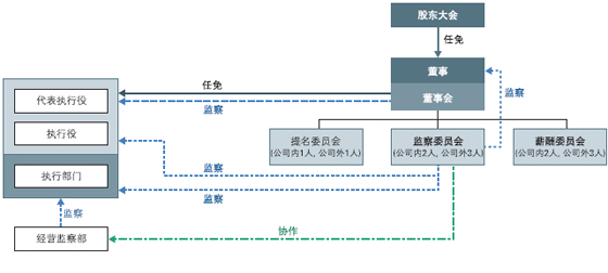公司经营管理体制