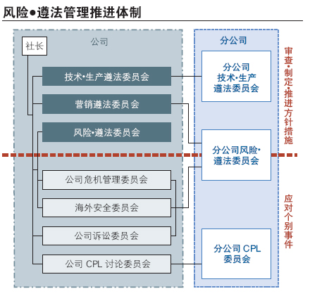 风险遵法管理推进体制