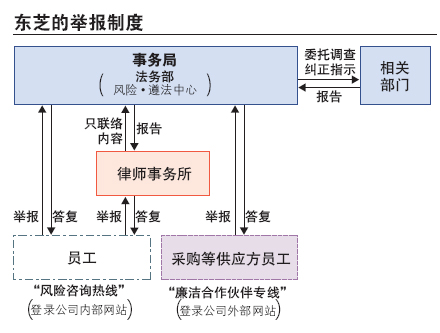 举报制度