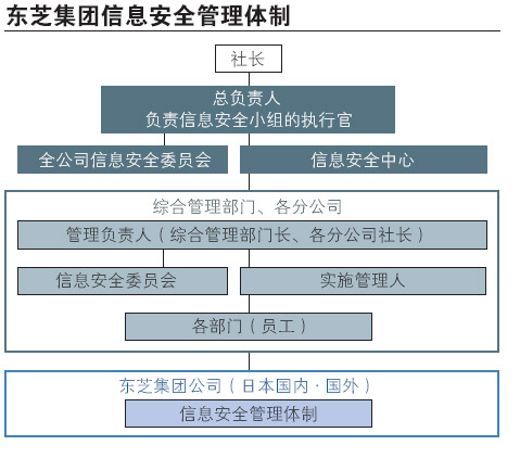 信息安全管理体制