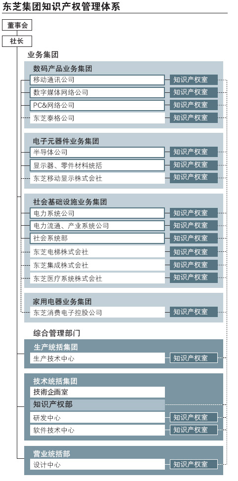 知识产权的管理体系