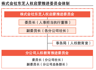 株式会社东芝人启蒙推进委员会体制