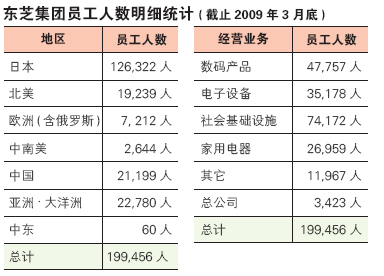 东芝集团员工人数明细统计