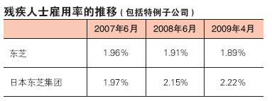 残疾人士雇佣率的推移