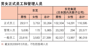 男女正式员工和管理人员
