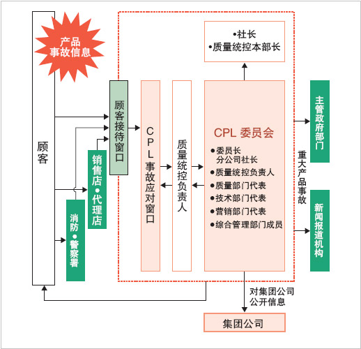 东芝集团产品事故时的应对体制