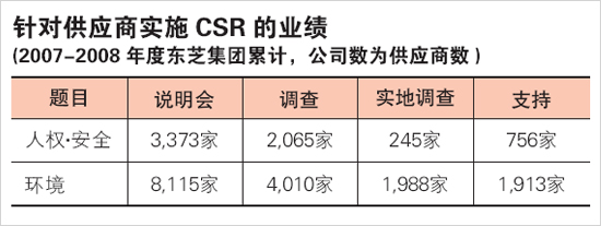 致供应商实施CSR的业绩