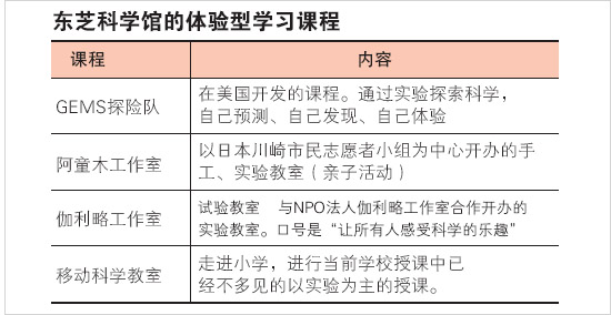 东芝科学馆的体验型学习课程