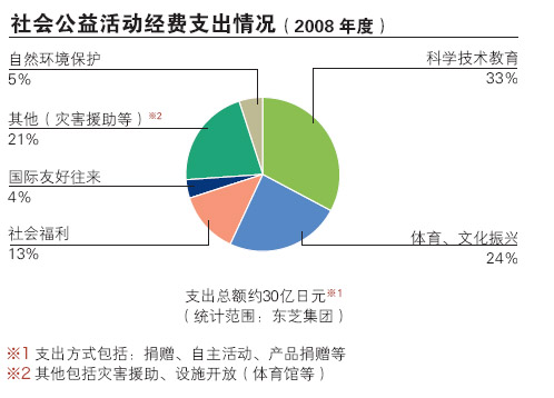 社会公益活动经费支出情况(2008 年度)
