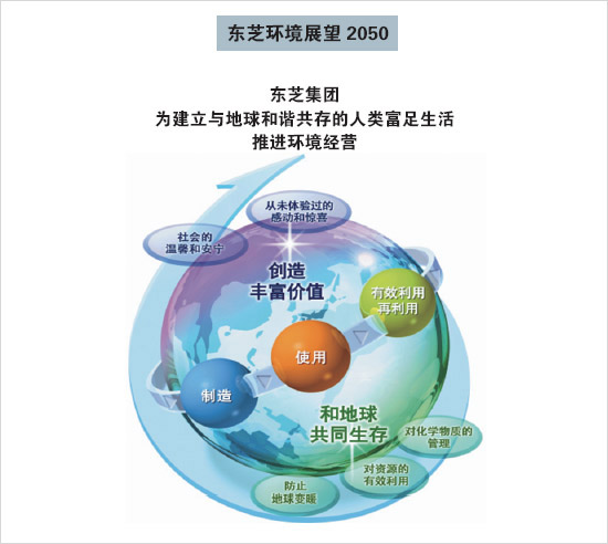 东芝环境展望2050