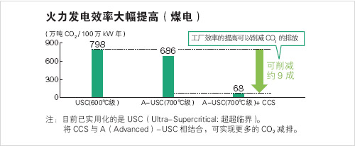 火力发电效率大幅提高