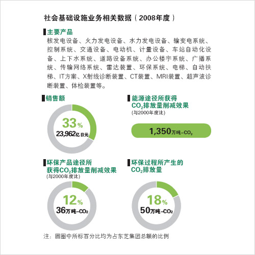 社会基础设施业务相关数据(2008年度)