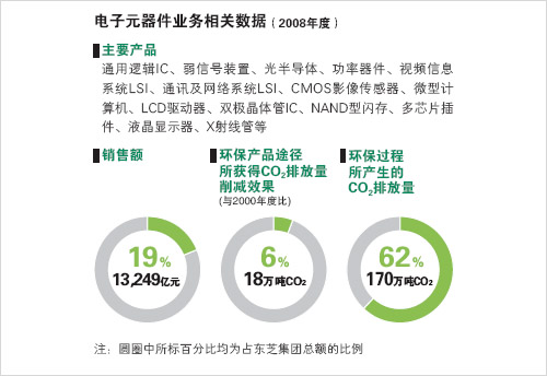 电子元器件业务相关数据(2008年度)