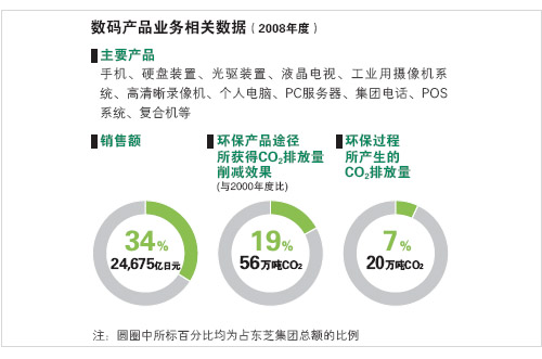 数码产品业务相关数据（2008年度）