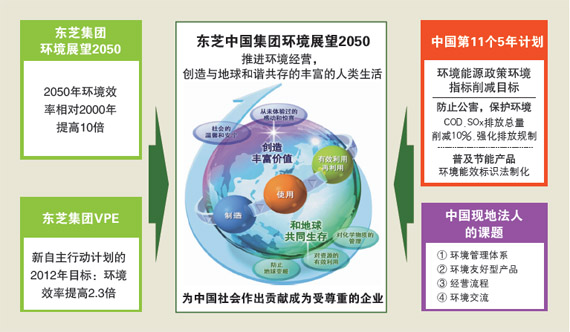东芝中国集团环境展望