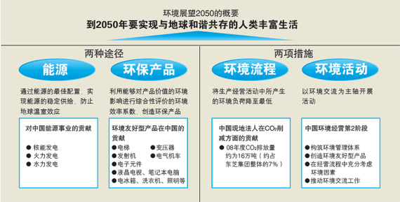 东芝中国集团环境展望