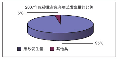2007年废砂量占废弃物总发生量的比例