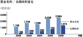 销售额变化
