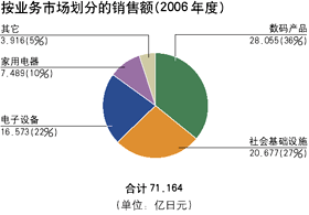 按业务市场划分的销售额(2006年度)