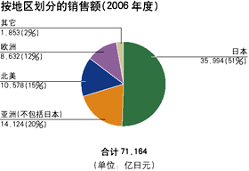 按地区划分的销售额(2006年度)