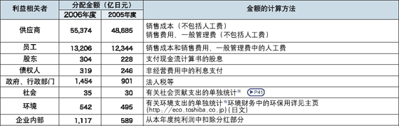 对利益相关者的经济价值分配