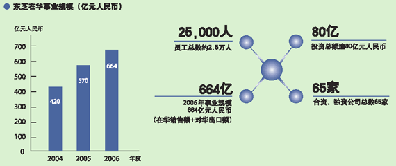 东芝中国事业规模（截止到2007年4月1日）
