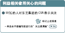 利益相关者所关心的问题