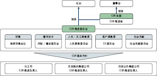 东芝集团的CSR推进体制