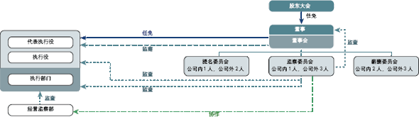 公司经营管理体制