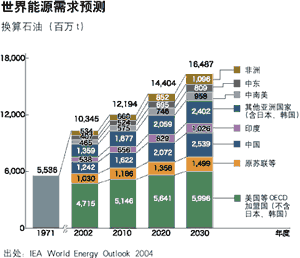 世界能源需求预测