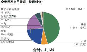 全世界发电用能源(按燃料分)