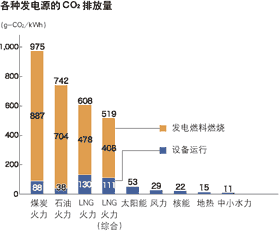 各种发电源的CO2排放量