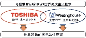 东芝与西屋公司(Westinghouse)的互补关系