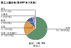 员工人数分布(至2007年3月末)