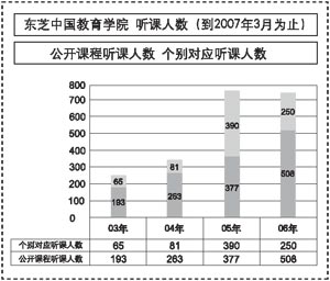 东芝中国教育学院 听课人数