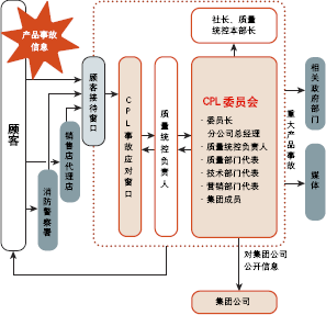 东芝集团产品事故时的应对体制