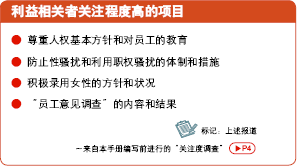 利益相关者关注度较高的项目