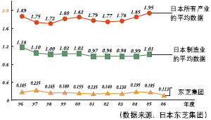 工伤事故发生件数的变化