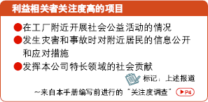 利益相关者关注度高的项目