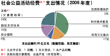 社会公益活动经费支出情况(2006年度)