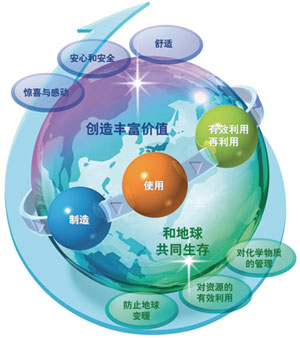 创造丰富价值