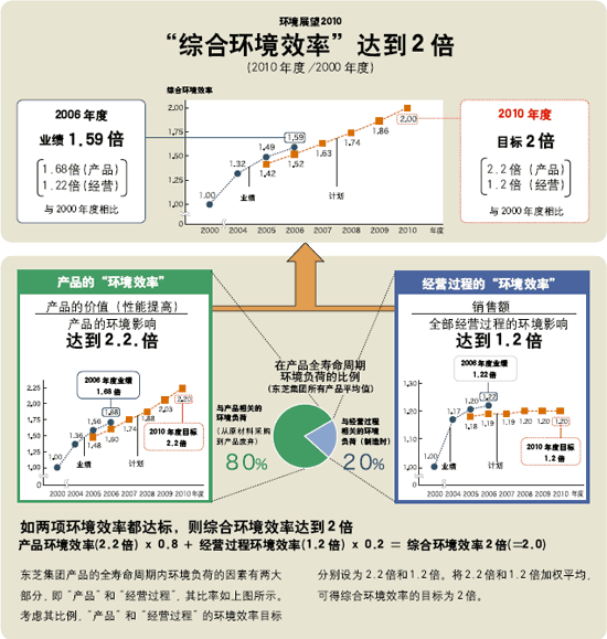 环境展望2010