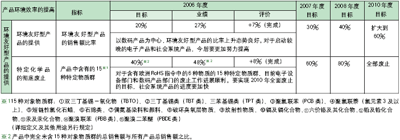环境展望2010(点击看大图)